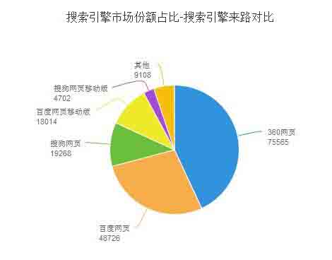 搜索引擎市場份額占比-搜索引擎來路對比