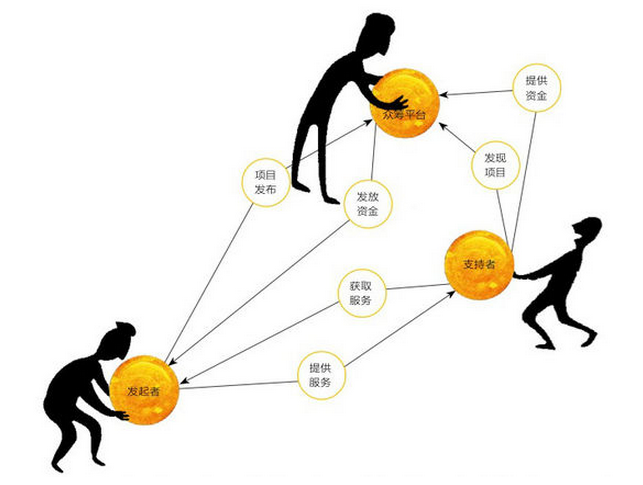 眾籌網(wǎng)站建設應該具備哪些資質(zhì)？