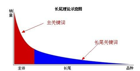 SEO核心關(guān)鍵詞、長尾關(guān)鍵詞分析