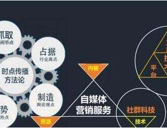 自媒體做好內(nèi)容營銷的4大要素是什么？