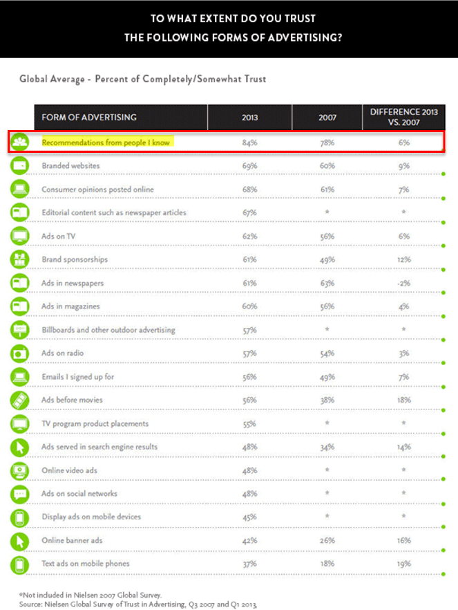推薦營(yíng)銷, 轉(zhuǎn)換, 朋友介紹